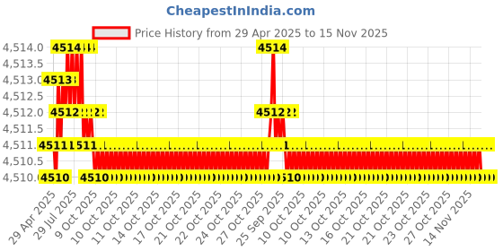 moglix.com Oscar ABS Grey Car Roof Rail Pair for Mahindra Maxi Truck 2.5L Bmt Plus Upcr, OSCRR1173 oscar Price History Graph from 29 Apr 2025 to 15 Nov 2025