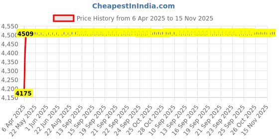 moglix.com Oscar ABS Grey Car Roof Rail Pair for Mahindra Maxx Pick Up 2.5L, OSCRR1261 oscar Price History Graph from 6 Apr 2025 to 15 Nov 2025