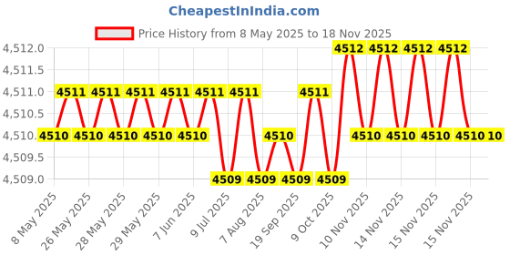 moglix.com Oscar ABS Grey Car Roof Rail Pair for Mahindra Maxx Pick Up 2.5L, OSCRR1277 oscar Price History Graph from 8 May 2025 to 15 Nov 2025