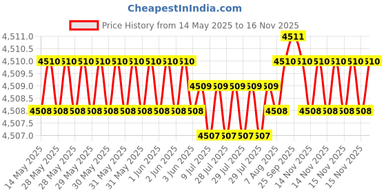 moglix.com Oscar ABS Grey Car Roof Rail Pair for Mahindra Maxximo Plus 0.9L Cng, OSCRR1253 oscar Price History Graph from 14 May 2025 to 14 Nov 2025