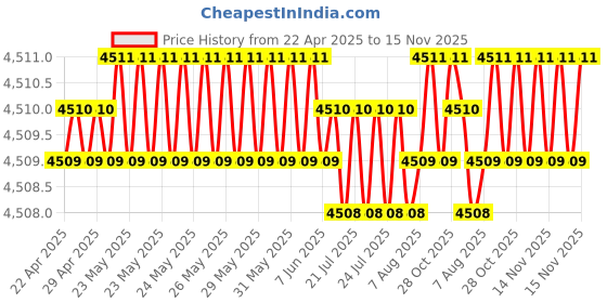 moglix.com Oscar ABS Grey Car Roof Rail Pair for Mahindra Maxximo Plus 0.9L, OSCRR1245 oscar Price History Graph from 22 Apr 2025 to 15 Nov 2025