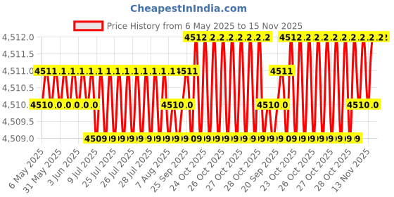 moglix.com Oscar ABS Grey Car Roof Rail Pair for Mahindra Rexton 2.7L Rx5, OSCRR1163 oscar Price History Graph from 6 May 2025 to 15 Nov 2025