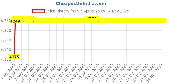 moglix.com Oscar ABS Grey Car Roof Rail Pair for Mahindra Scorpio 3Rd Gen 2.2L S6/S6+, OSCRR1143 oscar Price History Graph from 7 Apr 2025 to 14 Nov 2025