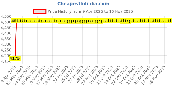 moglix.com Oscar ABS Grey Car Roof Rail Pair for Mahindra Scorpio 3Rd Gen 2.2L S8, OSCRR1142 oscar Price History Graph from 9 Apr 2025 to 15 Nov 2025