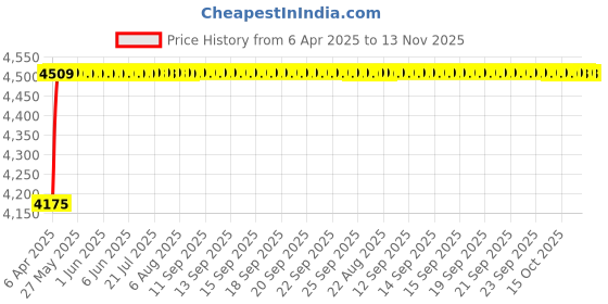 moglix.com Oscar ABS Grey Car Roof Rail Pair for Mahindra Supro 0.9L Supro Minivan, OSCRR1070 oscar Price History Graph from 6 Apr 2025 to 13 Nov 2025