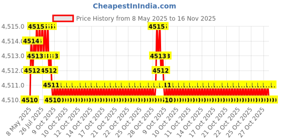 moglix.com Oscar ABS Grey Car Roof Rail Pair for Mahindra Supro 0.9L Zx 5 Str, OSCRR1212 oscar Price History Graph from 8 May 2025 to 16 Nov 2025