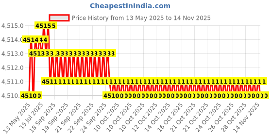 moglix.com Oscar ABS Grey Car Roof Rail Pair for Mahindra Supro Truck 1St Gen 0.9L T06, OSCRR1236 oscar Price History Graph from 13 May 2025 to 13 Nov 2025