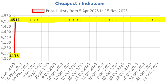 moglix.com Oscar ABS Grey Car Roof Rail Pair for Mahindra Tuv 300 1.5L T6+ Amt, OSCRR1078 oscar Price History Graph from 5 Apr 2025 to 15 Nov 2025