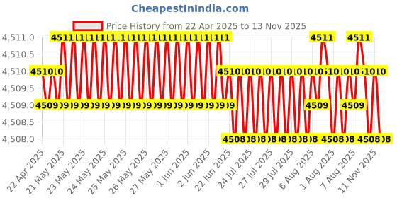 moglix.com Oscar ABS Grey Car Roof Rail Pair for Mahindra Verito 1.5L D2, OSCRR1088 oscar Price History Graph from 22 Apr 2025 to 13 Nov 2025