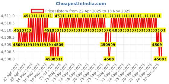 moglix.com Oscar ABS Grey Car Roof Rail Pair for Mahindra Verito F/L 1.5L D6, OSCRR1240 oscar Price History Graph from 22 Apr 2025 to 13 Nov 2025