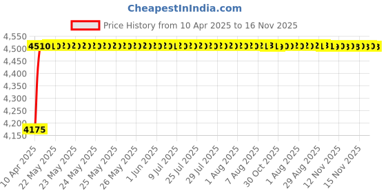 moglix.com Oscar ABS Grey Car Roof Rail Pair for Mahindra Xuv 300 1.2L W6 Gsl, OSCRR1198 oscar Price History Graph from 10 Apr 2025 to 16 Nov 2025