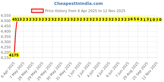 moglix.com Oscar ABS Grey Car Roof Rail Pair for Mahindra Xuv 300 1.5L W8O Dsl, OSCRR1204 oscar Price History Graph from 6 Apr 2025 to 12 Nov 2025