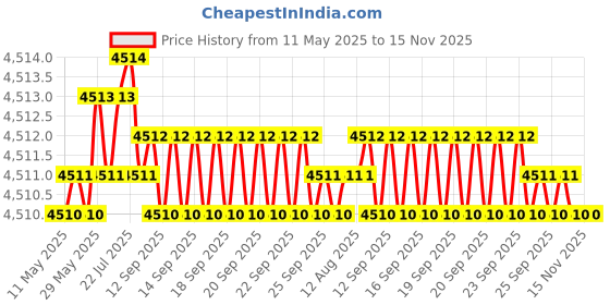 moglix.com Oscar ABS Grey Car Roof Rail Pair for Mahindra Xylo 2Nd Gen 2.5L D4 Refresh, OSCRR1275 oscar Price History Graph from 11 May 2025 to 14 Nov 2025