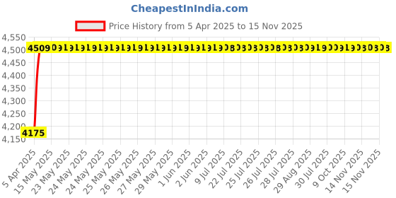 moglix.com Oscar ABS Grey Car Roof Rail Pair for Mahindra Xylo 3Rd Gen 2.5L D4 Refresh, OSCRR1279 oscar Price History Graph from 5 Apr 2025 to 14 Nov 2025