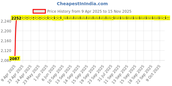 moglix.com Oscar ABS Grey Car Roof Rail Pair for Maruti A-Star 1.0L Vxi Abs Type 1, OSCRR1649 oscar Price History Graph from 9 Apr 2025 to 15 Nov 2025