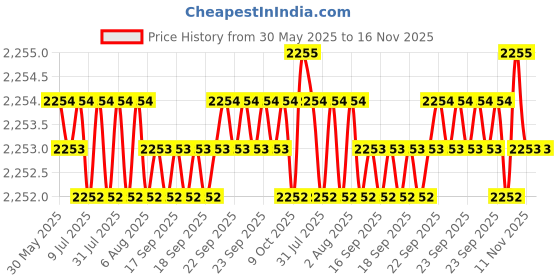 moglix.com Oscar ABS Grey Car Roof Rail Pair for Maruti A-Star 1.0L Vxi Type 2, OSCRR1653 oscar Price History Graph from 30 May 2025 to 15 Nov 2025