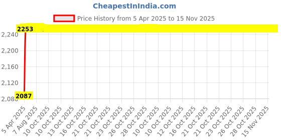 moglix.com Oscar ABS Grey Car Roof Rail Pair for Maruti A-Star 1.0L Zxi Type 2, OSCRR1647 oscar Price History Graph from 5 Apr 2025 to 14 Nov 2025