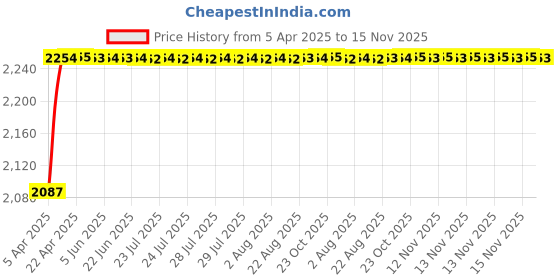 moglix.com Oscar ABS Grey Car Roof Rail Pair for Maruti Alto 0.8L Lxi Cng Type 2, OSCRR1501 oscar Price History Graph from 5 Apr 2025 to 15 Nov 2025