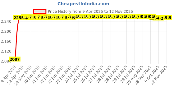 moglix.com Oscar ABS Grey Car Roof Rail Pair for Maruti Alto 0.8L Vxi Type 2, OSCRR1478 oscar Price History Graph from 9 Apr 2025 to 12 Nov 2025