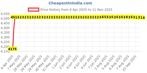 moglix.com Oscar ABS Grey Car Roof Rail Pair for Maruti Baleno 1St Gen 1.6L Lxi Type 1, OSCRR1473 oscar Price History Graph from 6 Apr 2025 to 11 Nov 2025