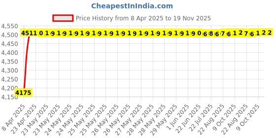 moglix.com Oscar ABS Grey Car Roof Rail Pair for Maruti Baleno 1St Gen 1.6L Vxi Type 2, OSCRR1471 oscar Price History Graph from 8 Apr 2025 to 19 Nov 2025