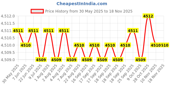 moglix.com Oscar ABS Grey Car Roof Rail Pair for Maruti Baleno 2Nd Gen 1.2L Delta Cvt Type 2, OSCRR1401 oscar Price History Graph from 30 May 2025 to 15 Nov 2025