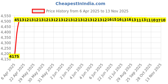 moglix.com Oscar ABS Grey Car Roof Rail Pair for Maruti Baleno 2Nd Gen 1.2L Sigma Type 1, OSCRR1392 oscar Price History Graph from 6 Apr 2025 to 13 Nov 2025