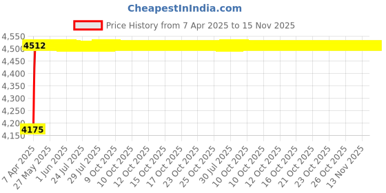moglix.com Oscar ABS Grey Car Roof Rail Pair for Maruti Celerio F/L 1.0L Lxi, OSCRR1640 oscar Price History Graph from 7 Apr 2025 to 15 Nov 2025