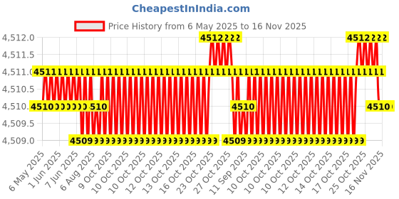 moglix.com Oscar ABS Grey Car Roof Rail Pair for Maruti Celerio F/L 1.0L Vxi Amt, OSCRR1688 oscar Price History Graph from 6 May 2025 to 15 Nov 2025