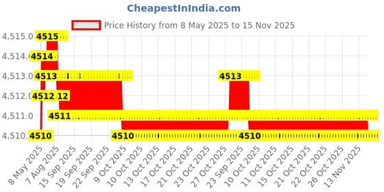 moglix.com Oscar ABS Grey Car Roof Rail Pair for Maruti Celerio F/L 1.0L Vxi, OSCRR1637 oscar Price History Graph from 8 May 2025 to 14 Nov 2025