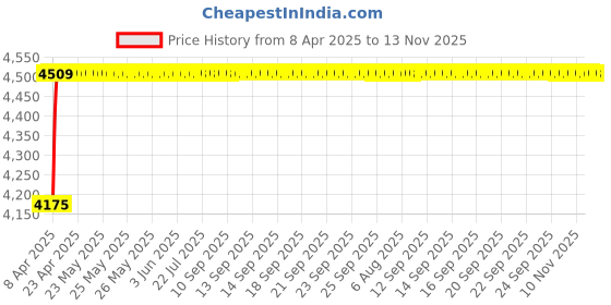 moglix.com Oscar ABS Grey Car Roof Rail Pair for Maruti Ciaz 1.3L Vdi, OSCRR1454 oscar Price History Graph from 8 Apr 2025 to 13 Nov 2025