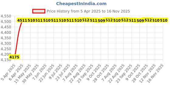 moglix.com Oscar ABS Grey Car Roof Rail Pair for Maruti Ertiga 1St Gen 1.4L Lxi Cng, OSCRR1373 oscar Price History Graph from 5 Apr 2025 to 16 Nov 2025