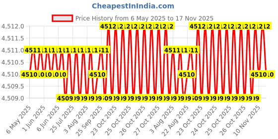 moglix.com Oscar ABS Grey Car Roof Rail Pair for Maruti Ertiga 1St Gen 1.4L Zxi, OSCRR1683 oscar Price History Graph from 6 May 2025 to 17 Nov 2025