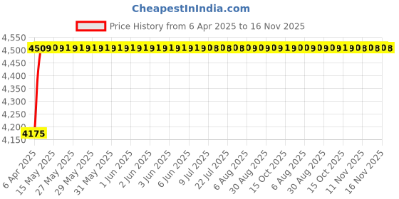 moglix.com Oscar ABS Grey Car Roof Rail Pair for Maruti Ertiga 2Nd Gen 1.5L Lxi, OSCRR1599 oscar Price History Graph from 6 Apr 2025 to 16 Nov 2025