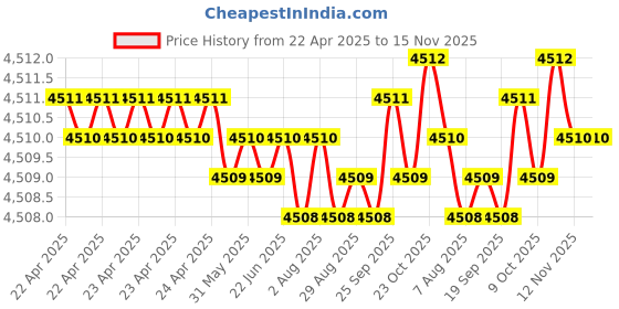 moglix.com Oscar ABS Grey Car Roof Rail Pair for Maruti Ertiga 2Nd Gen 1.5L Vdi, OSCRR1576 oscar Price History Graph from 22 Apr 2025 to 15 Nov 2025