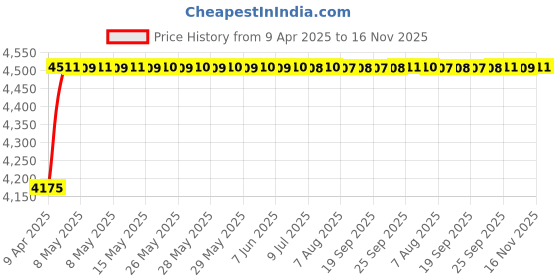 moglix.com Oscar ABS Grey Car Roof Rail Pair for Maruti Ertiga 2Nd Gen 1.5L Vxi At, OSCRR1604 oscar Price History Graph from 9 Apr 2025 to 16 Nov 2025