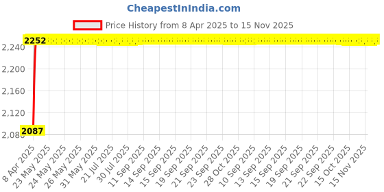 moglix.com Oscar ABS Grey Car Roof Rail Pair for Maruti Esteem 1.3L Vx Type 2, OSCRR1588 oscar Price History Graph from 8 Apr 2025 to 15 Nov 2025