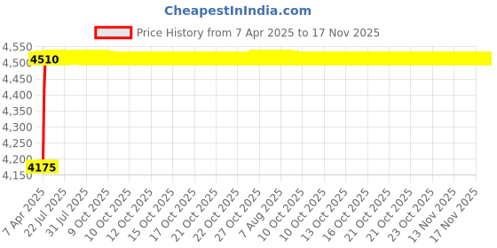 moglix.com Oscar ABS Grey Car Roof Rail Pair for Maruti Gypsy 1.3L 4Wd, OSCRR1406 oscar Price History Graph from 7 Apr 2025 to 17 Nov 2025