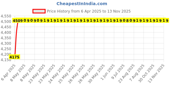 moglix.com Oscar ABS Grey Car Roof Rail Pair for Maruti Gypsy 1.3L 4Wd, OSCRR1762 oscar Price History Graph from 6 Apr 2025 to 13 Nov 2025
