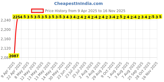 moglix.com Oscar ABS Grey Car Roof Rail Pair for Maruti Ignis 1.3L Delta At, OSCRR1419 oscar Price History Graph from 9 Apr 2025 to 16 Nov 2025