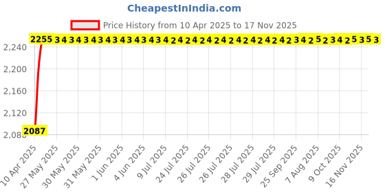 moglix.com Oscar ABS Grey Car Roof Rail Pair for Maruti Ritz 2Nd Gen 1.2L At Type 2, OSCRR1755 oscar Price History Graph from 10 Apr 2025 to 16 Nov 2025