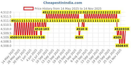 moglix.com Oscar ABS Grey Car Roof Rail Pair for Maruti S-Cross 1St Gen 1.3L Alpha, OSCRR1451 oscar Price History Graph from 14 May 2025 to 14 Nov 2025