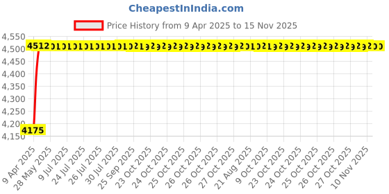 moglix.com Oscar ABS Grey Car Roof Rail Pair for Maruti S-Cross 1St Gen 1.6L Delta, OSCRR1457 oscar Price History Graph from 9 Apr 2025 to 15 Nov 2025
