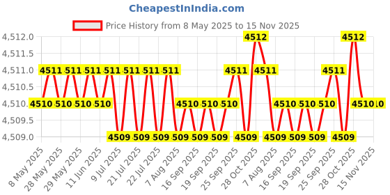 moglix.com Oscar ABS Grey Car Roof Rail Pair for Maruti S.Presso 1.0L Vxi Ags, OSCRR1564 oscar Price History Graph from 8 May 2025 to 15 Nov 2025