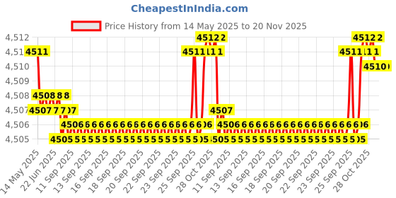 moglix.com Oscar ABS Grey Car Roof Rail Pair for Maruti S.Presso 1.0L Vxi Mt, OSCRR1565 oscar Price History Graph from 14 May 2025 to 20 Nov 2025