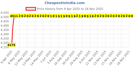moglix.com Oscar ABS Grey Car Roof Rail Pair for Maruti Super Carry 1.2L Cng, OSCRR1450 oscar Price History Graph from 9 Apr 2025 to 17 Nov 2025