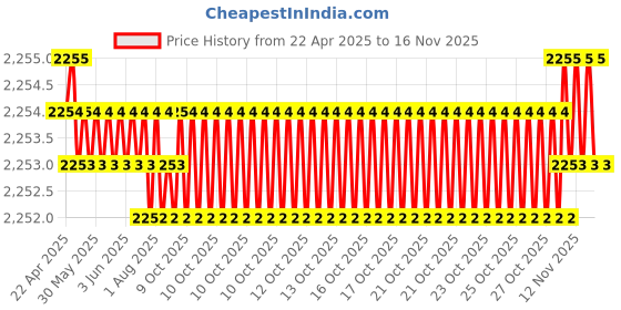 moglix.com Oscar ABS Grey Car Roof Rail Pair for Maruti Swift 1St Gen 1.2L Lxi Type 4, OSCRR1515 oscar Price History Graph from 22 Apr 2025 to 16 Nov 2025