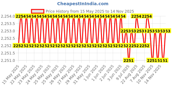 moglix.com Oscar ABS Grey Car Roof Rail Pair for Maruti Swift 1St Gen 1.2L Zxi Type 4, OSCRR1464 oscar Price History Graph from 15 May 2025 to 14 Nov 2025