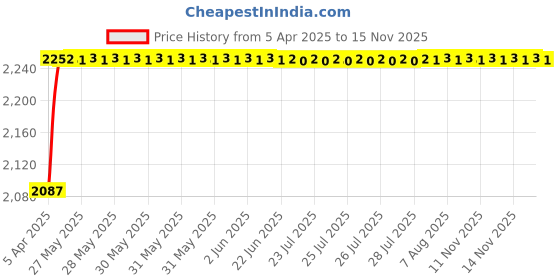 moglix.com Oscar ABS Grey Car Roof Rail Pair for Maruti Swift 1St Gen 1.3L Ldi Type 4, OSCRR1517 oscar Price History Graph from 5 Apr 2025 to 15 Nov 2025