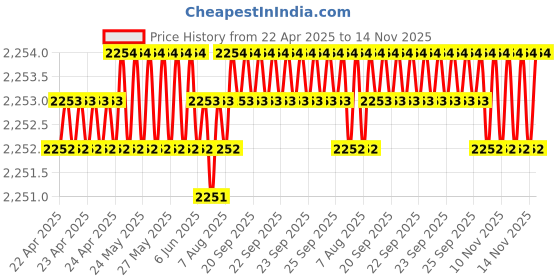 moglix.com Oscar ABS Grey Car Roof Rail Pair for Maruti Swift 1St Gen 1.3L Vdi Abs Type 4, OSCRR1506 oscar Price History Graph from 22 Apr 2025 to 14 Nov 2025